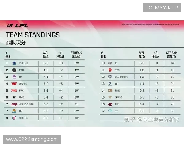 全球挑战赛最新积分榜WE战队以64分稳居第一名